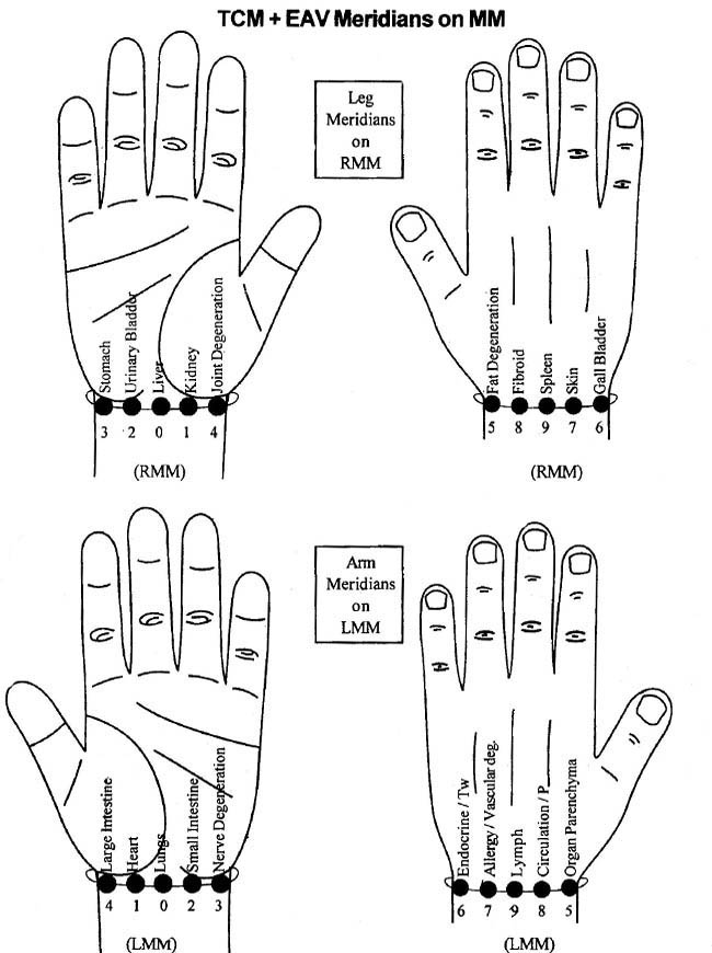 Ayurvedic Acupressure Treatment Chart